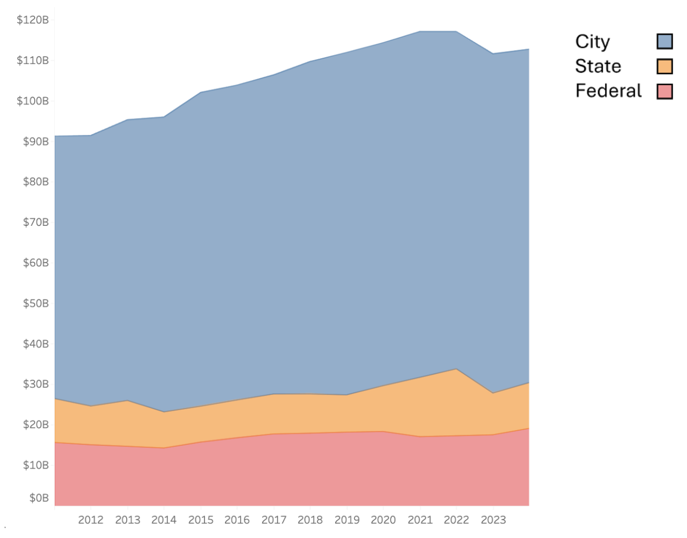 NYC-Revenue-by-Revenue-Source- 